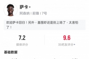 时隔101天复出！萨卡本场比赛数据：1射门1射正1进球，评分7.2