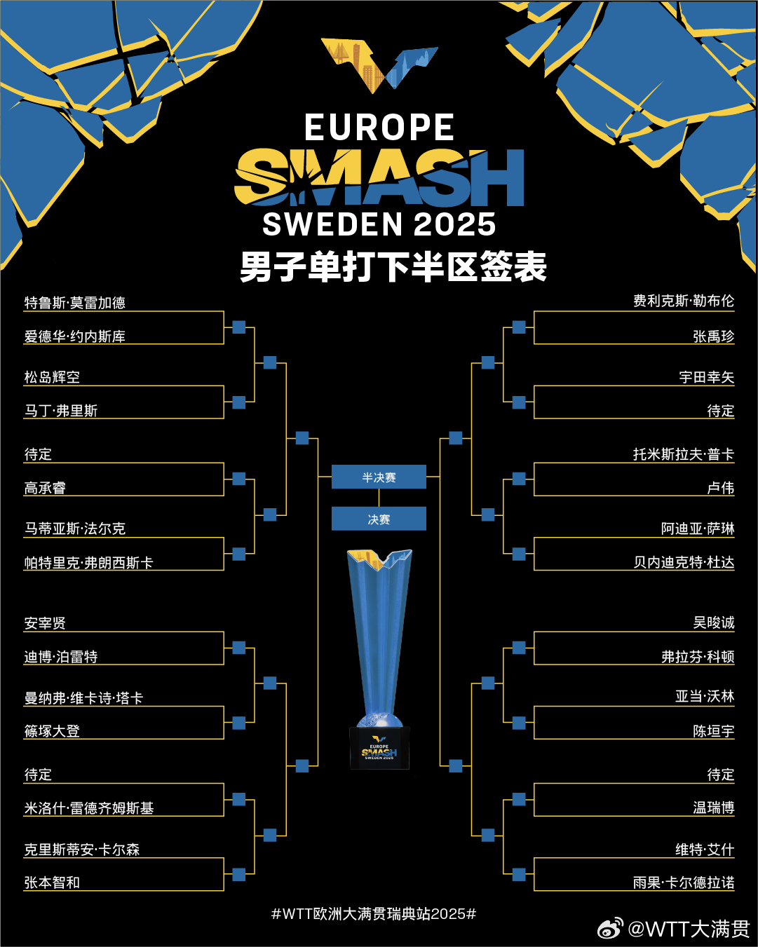 mk体育-WTT瑞典大满贯男单签表：林高远与梁靖崑落位同一1/8区