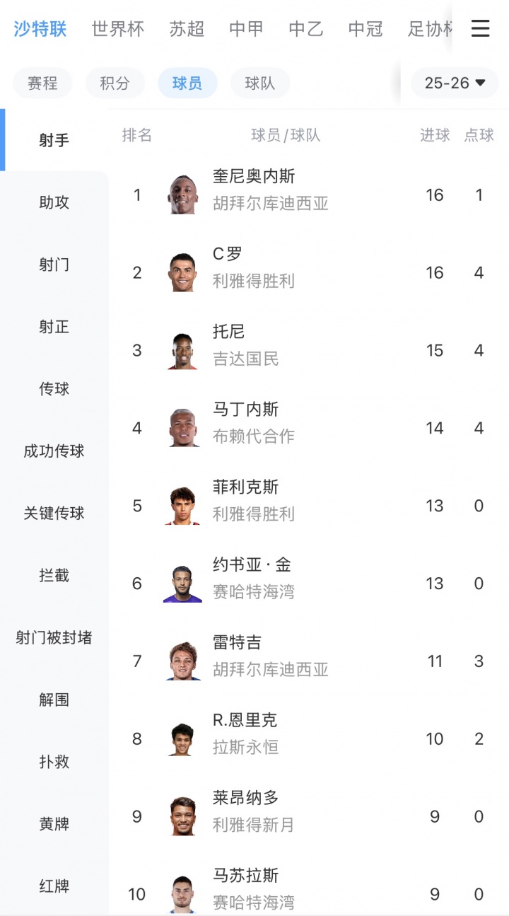 mk体育-沙特联最新射手榜：库迪西亚前锋奎尼奥内斯14场16球，追平C罗